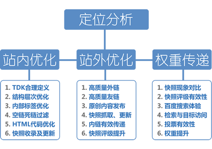 整站长效优化